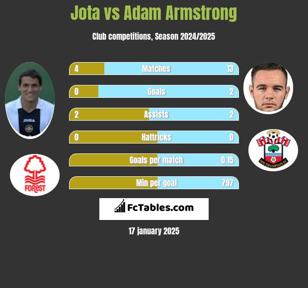 Jota vs Adam Armstrong h2h player stats