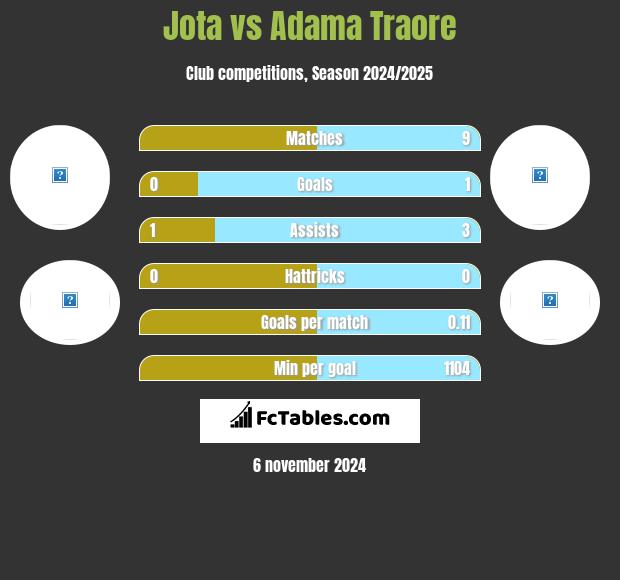 Jota vs Adama Traore h2h player stats