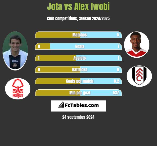 Jota vs Alex Iwobi h2h player stats