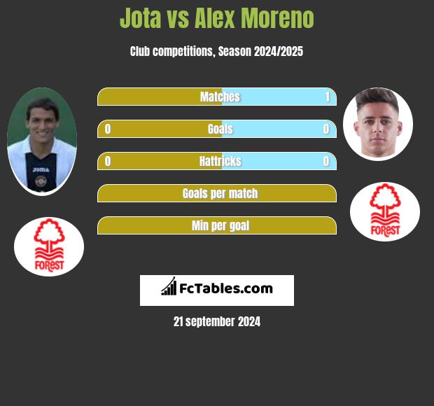 Jota vs Alex Moreno h2h player stats