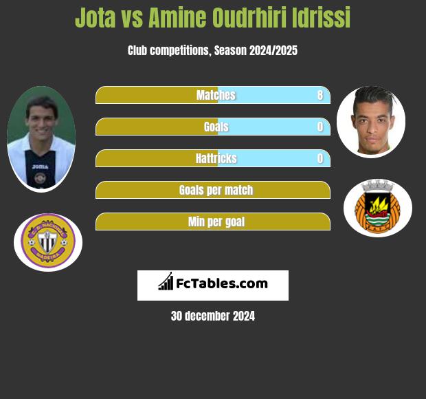 Jota vs Amine Oudrhiri Idrissi h2h player stats