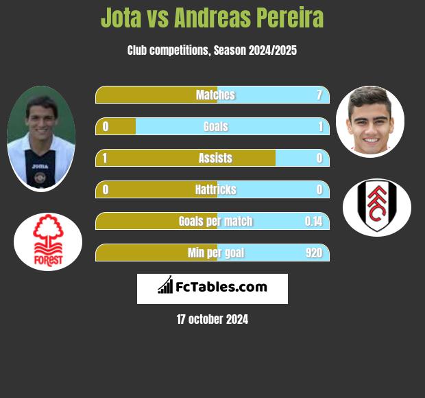 Jota vs Andreas Pereira h2h player stats