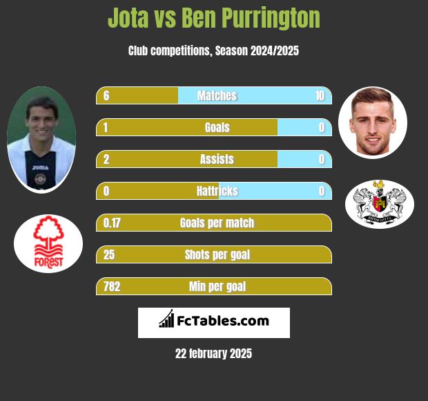 Jota vs Ben Purrington h2h player stats