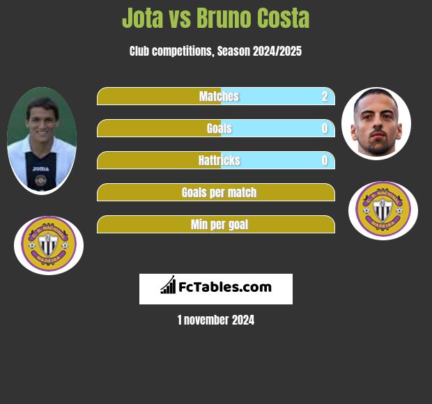 Jota vs Bruno Costa h2h player stats