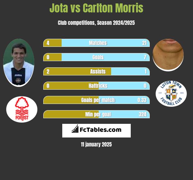 Jota vs Carlton Morris h2h player stats