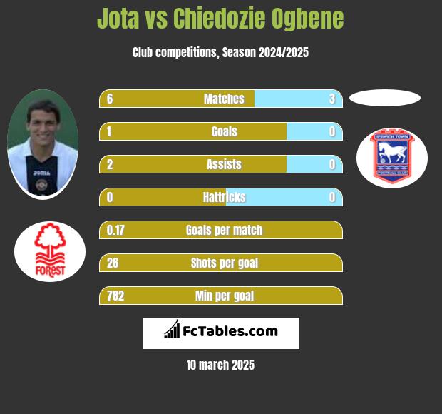 Jota vs Chiedozie Ogbene h2h player stats