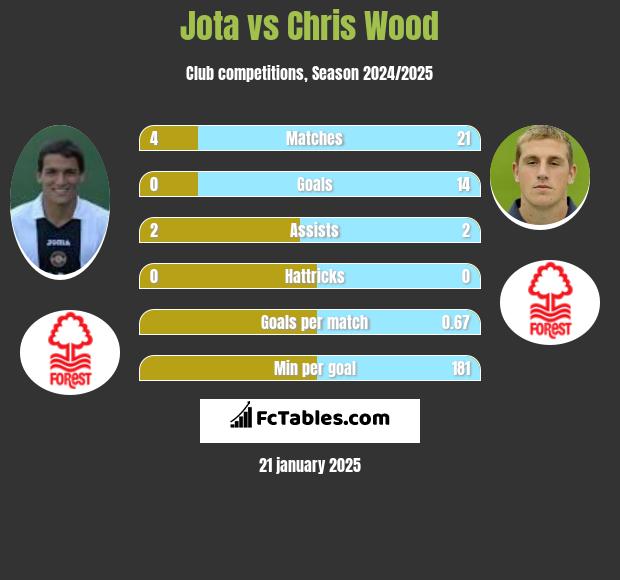 Jota vs Chris Wood h2h player stats