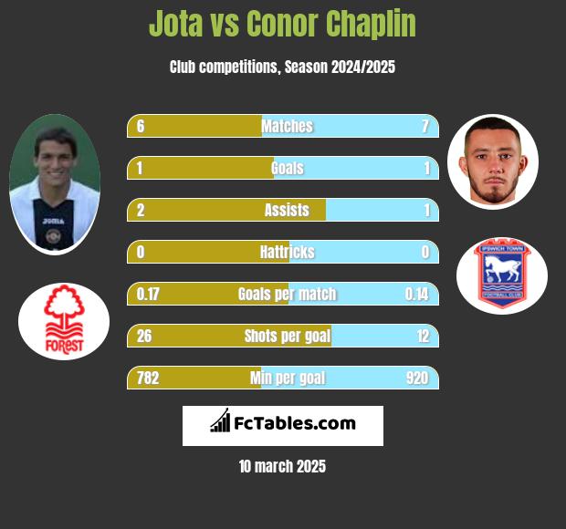 Jota vs Conor Chaplin h2h player stats