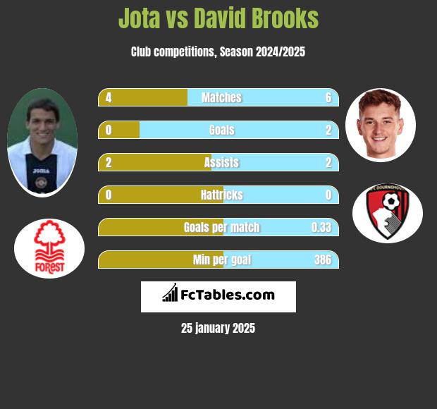 Jota vs David Brooks h2h player stats