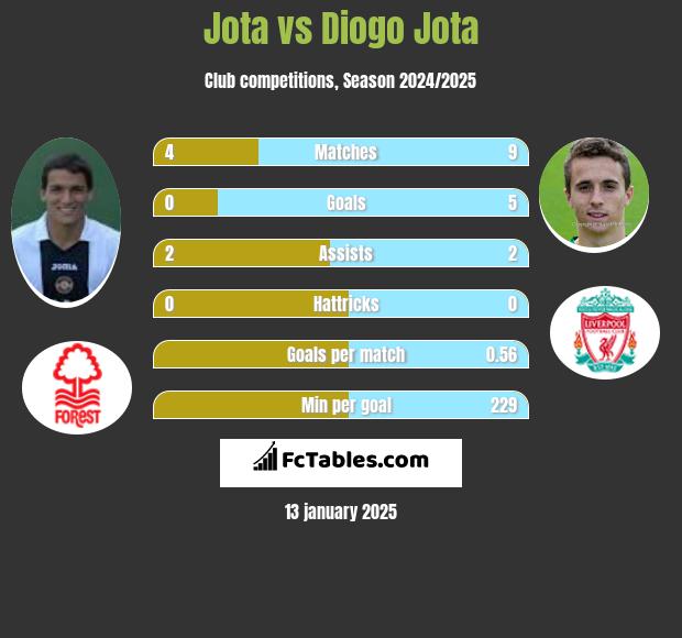 Jota vs Diogo Jota h2h player stats