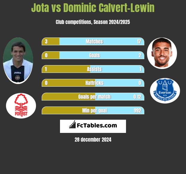 Jota vs Dominic Calvert-Lewin h2h player stats