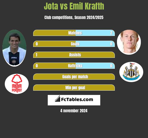 Jota vs Emil Krafth h2h player stats