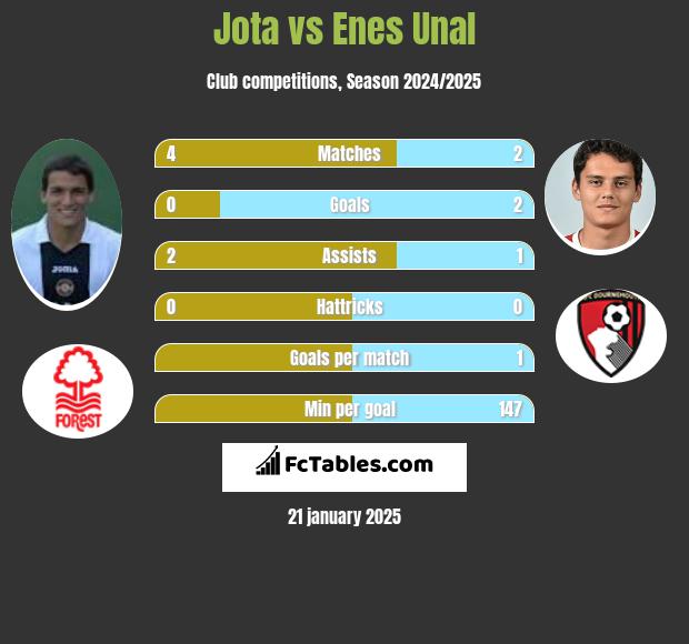 Jota vs Enes Unal h2h player stats