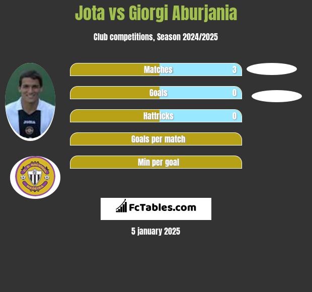 Jota vs Giorgi Aburjania h2h player stats