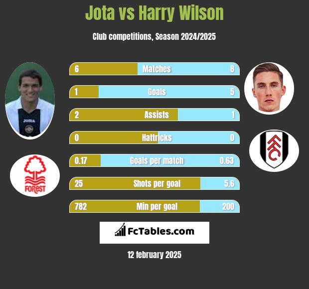 Jota vs Harry Wilson h2h player stats