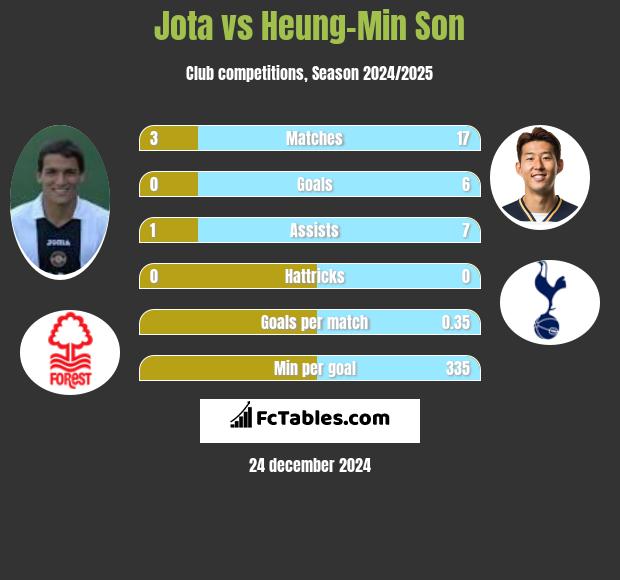 Jota vs Heung-Min Son h2h player stats