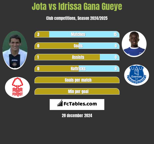 Jota vs Idrissa Gana Gueye h2h player stats