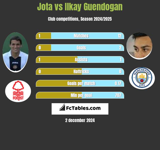 Jota vs Ilkay Guendogan h2h player stats