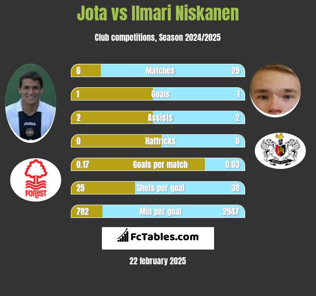 Jota vs Ilmari Niskanen h2h player stats