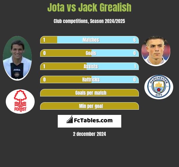 Jota vs Jack Grealish h2h player stats