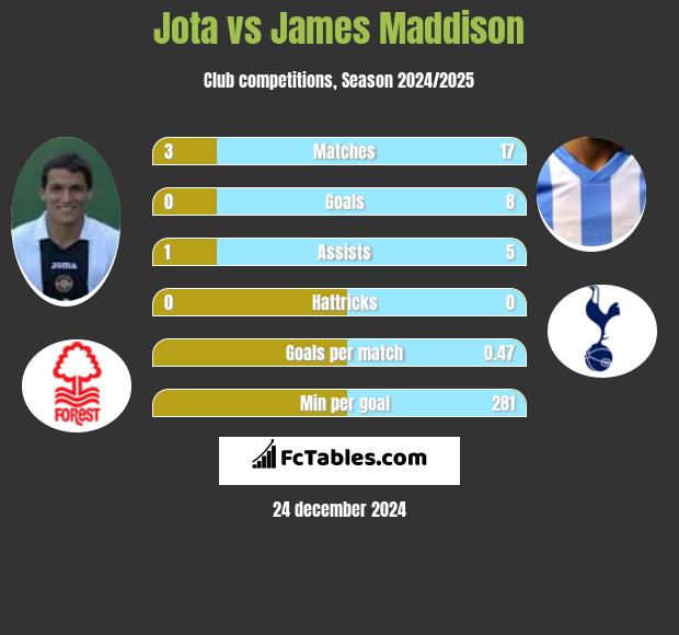 Jota vs James Maddison h2h player stats