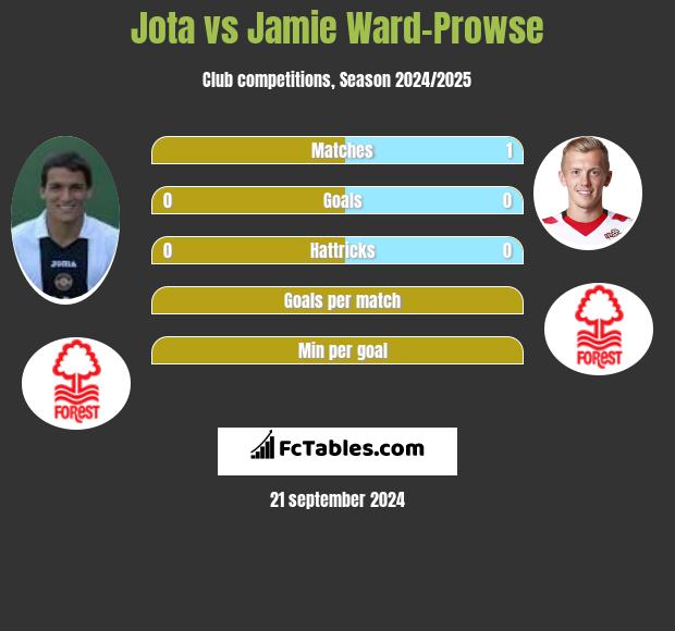 Jota vs Jamie Ward-Prowse h2h player stats