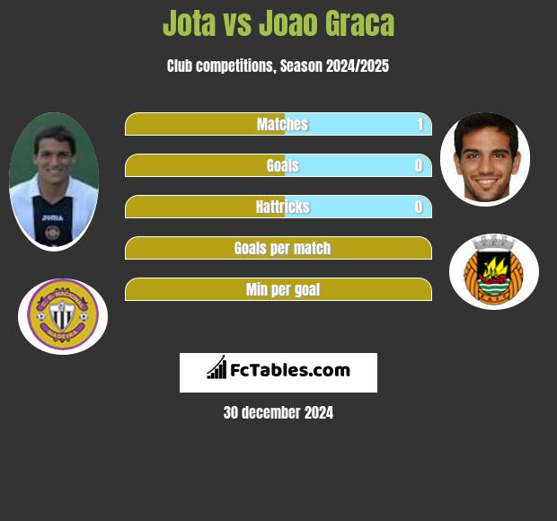 Jota vs Joao Graca h2h player stats