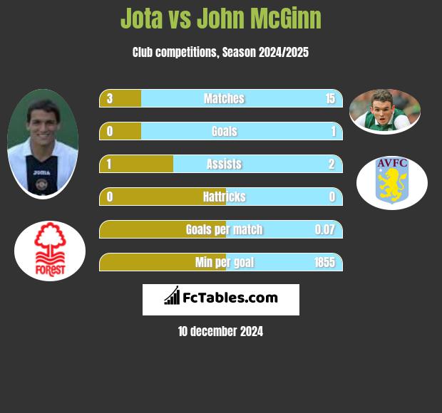 Jota vs John McGinn h2h player stats