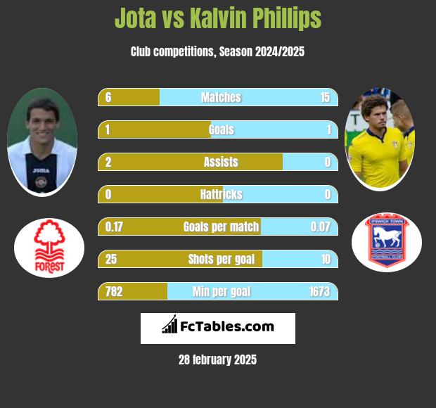 Jota vs Kalvin Phillips h2h player stats