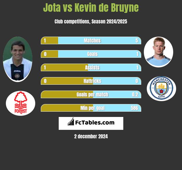 Jota vs Kevin de Bruyne h2h player stats