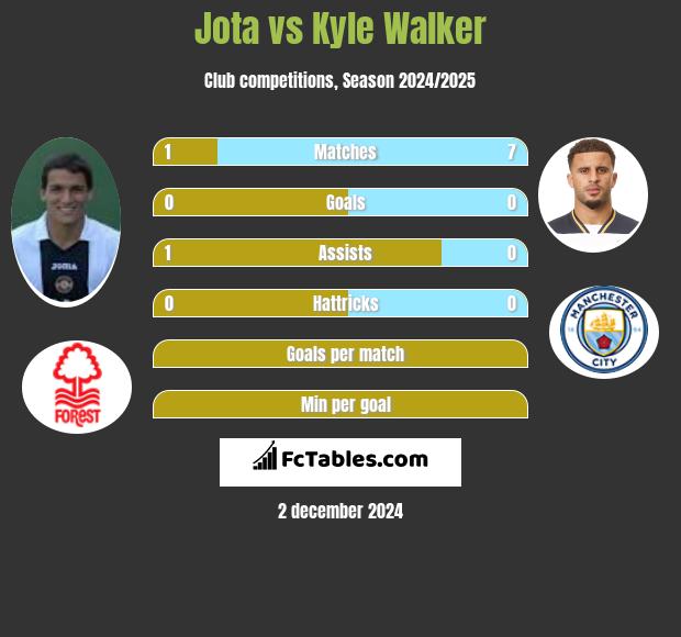 Jota vs Kyle Walker h2h player stats