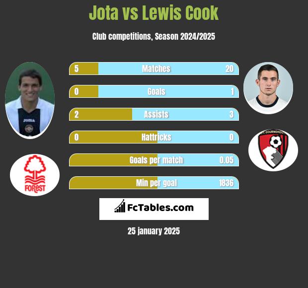 Jota vs Lewis Cook h2h player stats