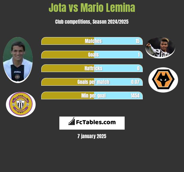 Jota vs Mario Lemina h2h player stats