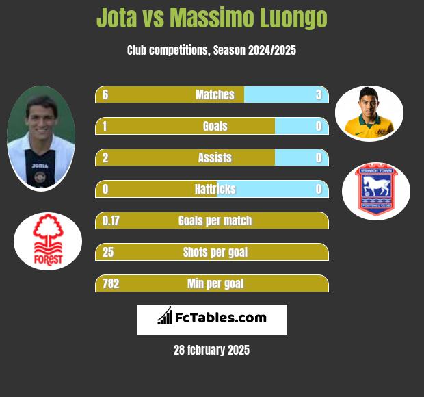 Jota vs Massimo Luongo h2h player stats