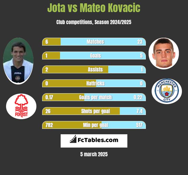 Jota vs Mateo Kovacic h2h player stats