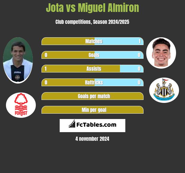 Jota vs Miguel Almiron h2h player stats