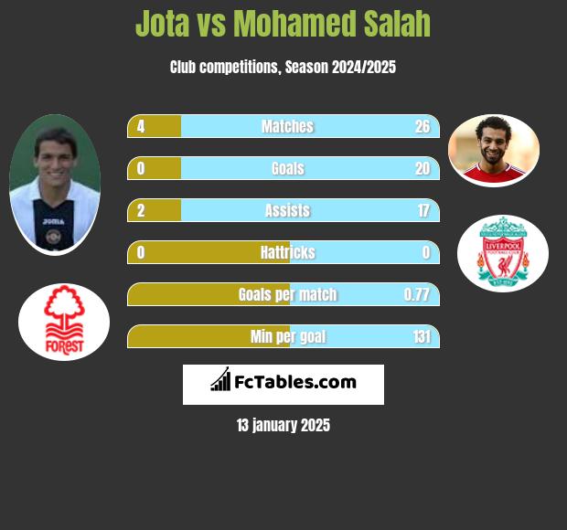 Jota vs Mohamed Salah h2h player stats