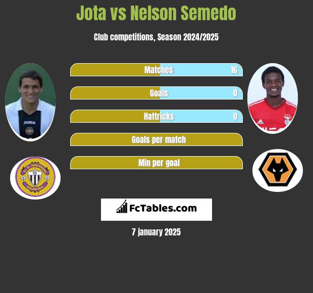 Jota vs Nelson Semedo h2h player stats