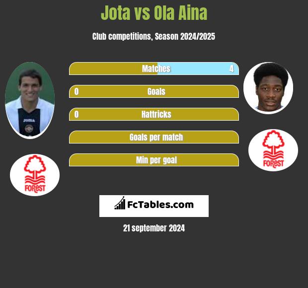 Jota vs Ola Aina h2h player stats