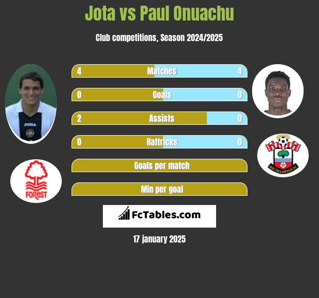 Jota vs Paul Onuachu h2h player stats