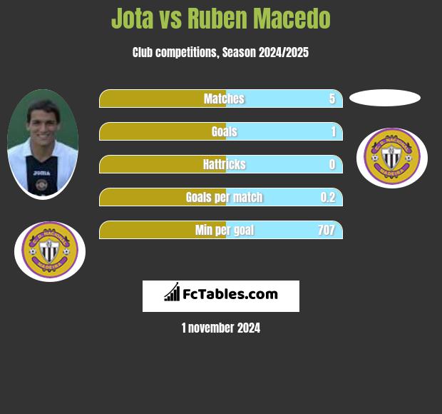 Jota vs Ruben Macedo h2h player stats