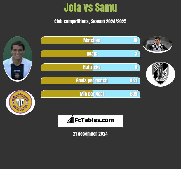 Jota vs Samu h2h player stats