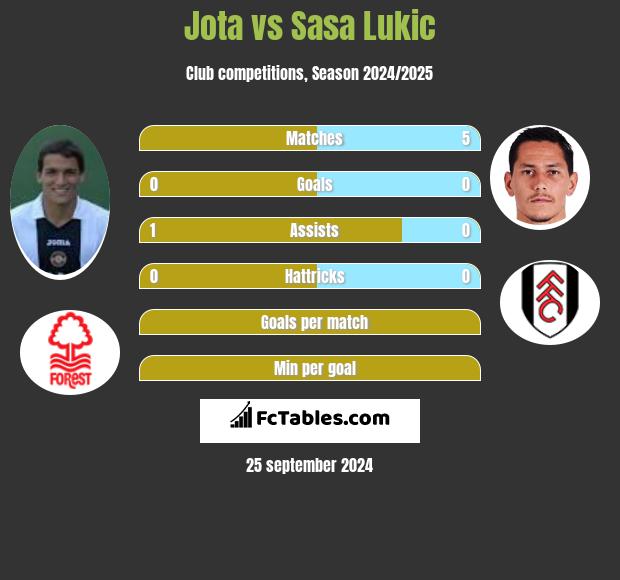 Jota vs Sasa Lukić h2h player stats