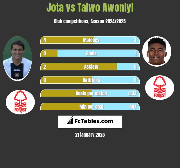 Jota vs Taiwo Awoniyi h2h player stats