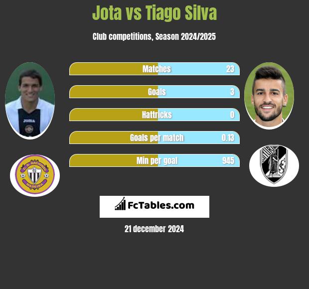 Jota vs Tiago Silva h2h player stats