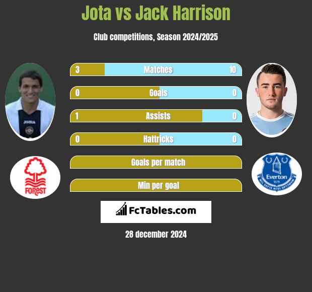 Jota vs Jack Harrison h2h player stats