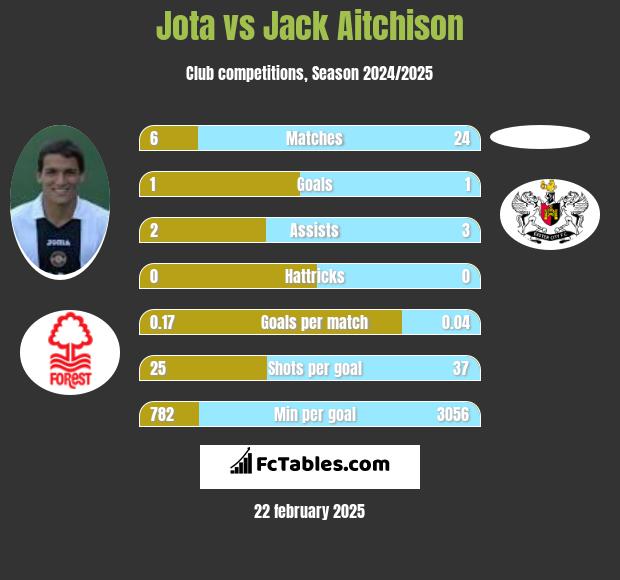 Jota vs Jack Aitchison h2h player stats