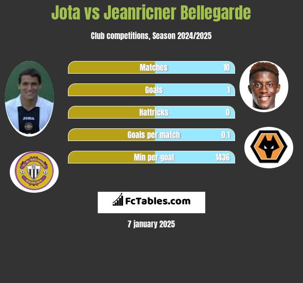 Jota vs Jeanricner Bellegarde h2h player stats