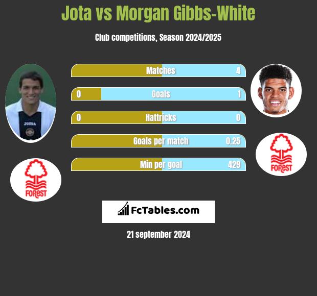 Jota vs Morgan Gibbs-White h2h player stats