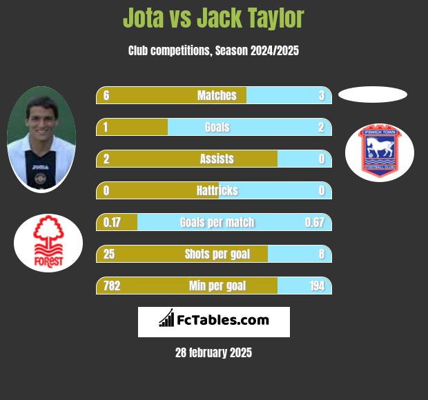 Jota vs Jack Taylor h2h player stats